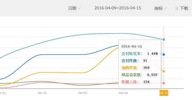 [直播]女裝直通車打爆款更詳細(xì)直播（數(shù)據(jù)絕對真實(shí)）